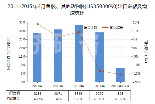2011-2015年4月魚膠、其他動(dòng)物膠(HS35030090)出口總額及增速統(tǒng)計(jì)